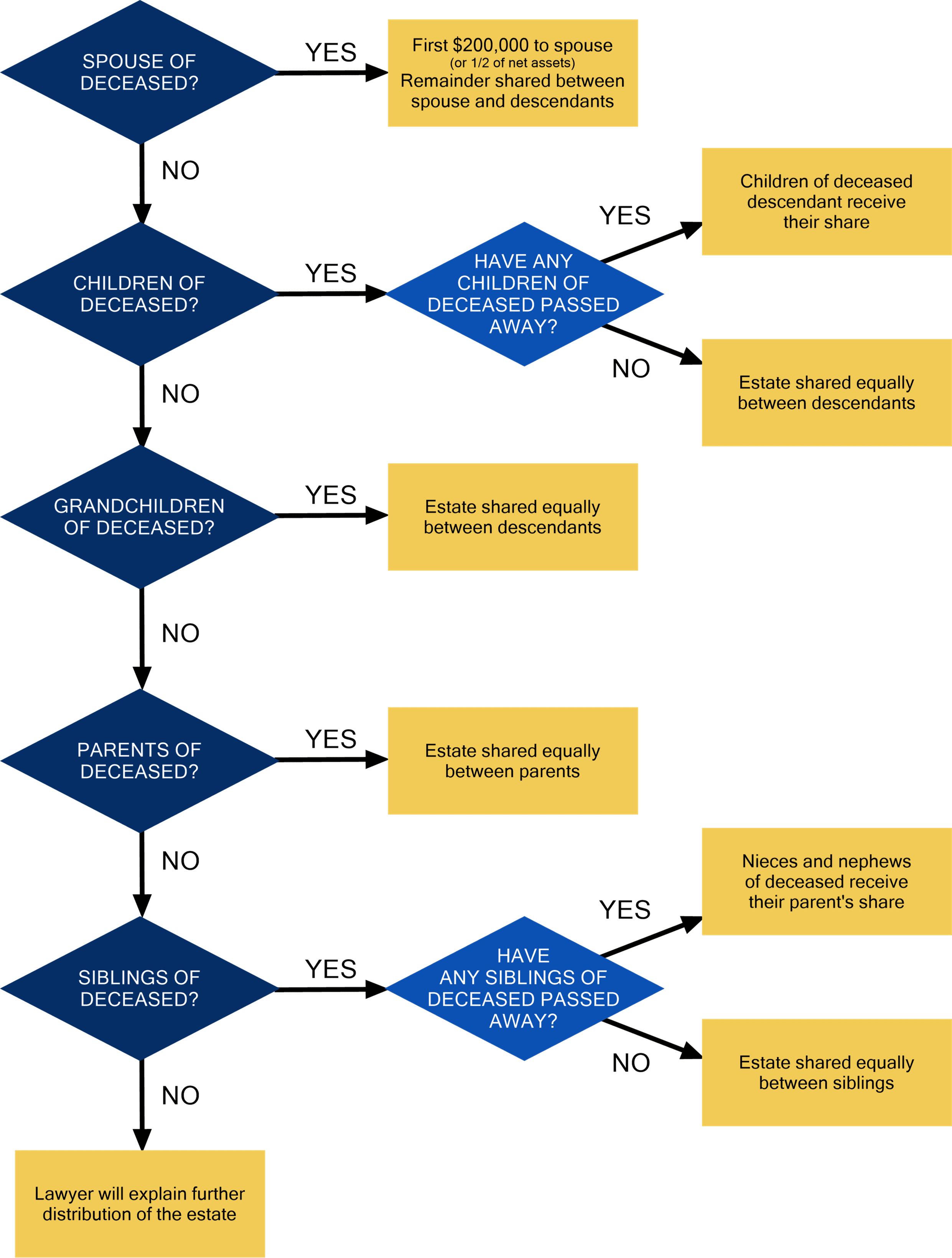 Ontario Succession Law Reform Act Flowchart